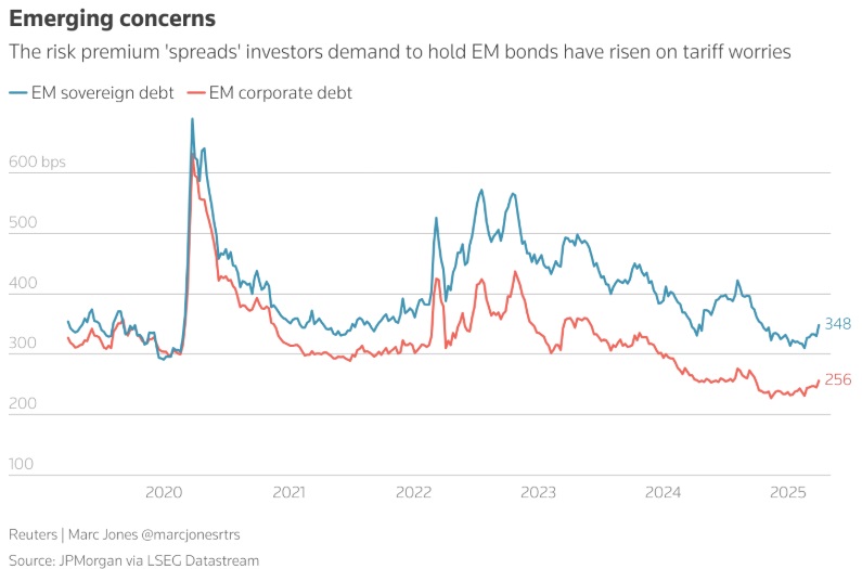 利差上升是令人担忧的迹象